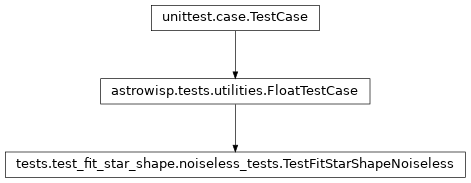 Inheritance diagram of tests.test_fit_star_shape.noiseless_tests.TestFitStarShapeNoiseless