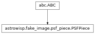 Inheritance diagram of astrowisp.fake_image.psf_piece.PSFPiece