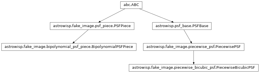 Inheritance diagram of BipolynomialPSFPiece, PiecewiseBicubicPSF, PiecewisePSF