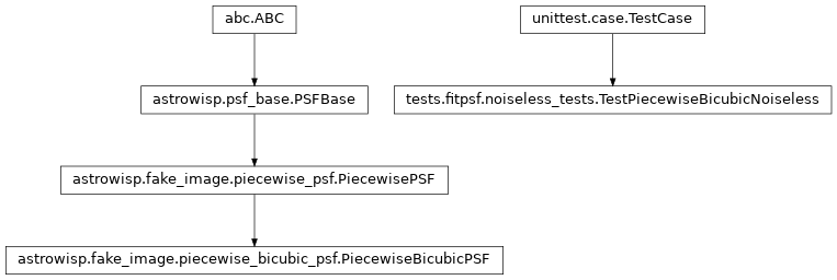 Inheritance diagram of PiecewiseBicubicPSF, TestPiecewiseBicubicNoiseless