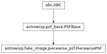 Inheritance diagram of astrowisp.fake_image.piecewise_psf.PiecewisePSF