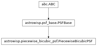 Inheritance diagram of astrowisp.PiecewiseBicubicPSF
