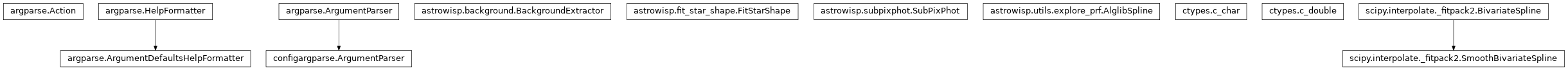 Inheritance diagram of AlglibSpline, ArgparseAction, ArgumentParser, BackgroundExtractor, DefaultsFormatter, FitStarShape, SmoothBivariateSpline, SubPixPhot, c_char, c_double