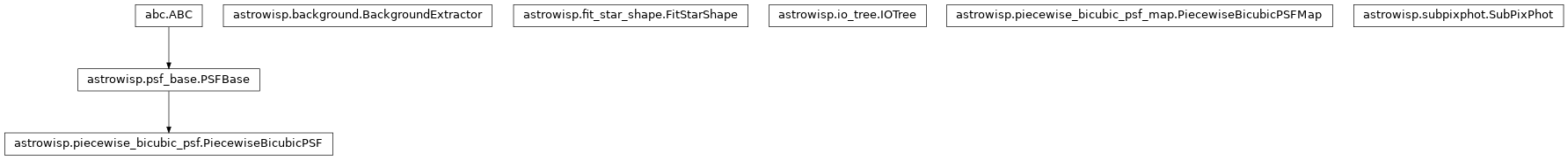 Inheritance diagram of BackgroundExtractor, FitStarShape, IOTree, PiecewiseBicubicPSF, PiecewiseBicubicPSFMap, SubPixPhot
