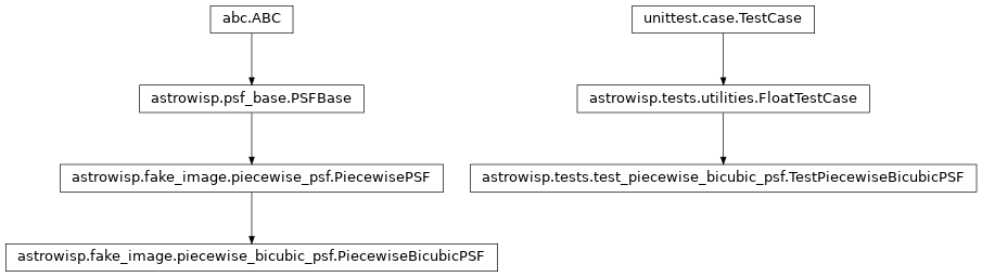 Inheritance diagram of FloatTestCase, PiecewiseBicubicPSF, TestPiecewiseBicubicPSF