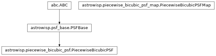 Inheritance diagram of PiecewiseBicubicPSF, PiecewiseBicubicPSFMap