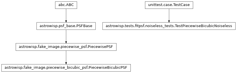 Inheritance diagram of PiecewiseBicubicPSF, TestPiecewiseBicubicNoiseless