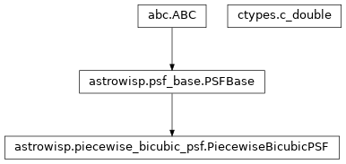 Inheritance diagram of PSFBase, PiecewiseBicubicPSF, c_double