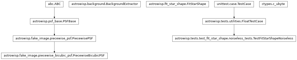 Inheritance diagram of BackgroundExtractor, FitStarShape, FloatTestCase, PiecewiseBicubicPSF, TestFitStarShapeNoiseless, c_ubyte