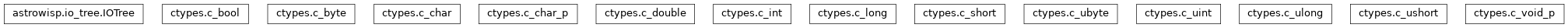 Inheritance diagram of IOTree, c_bool, c_byte, c_char, c_char_p, c_double, c_int, c_long, c_short, c_ubyte, c_uint, c_ulong, c_ushort, c_void_p