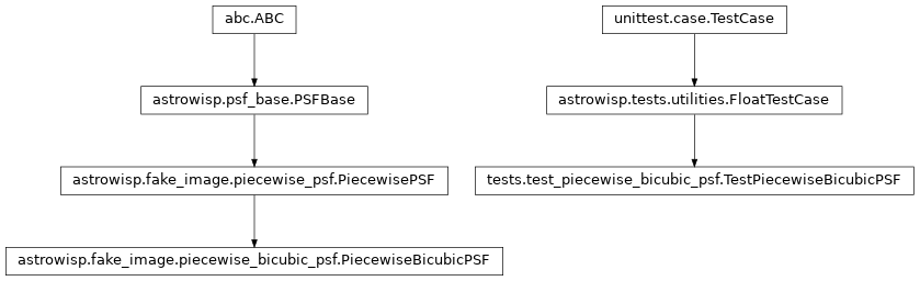 Inheritance diagram of FloatTestCase, PiecewiseBicubicPSF, TestPiecewiseBicubicPSF