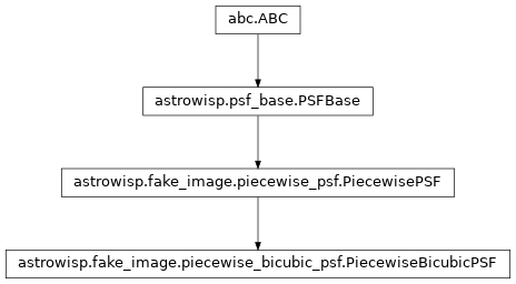 Inheritance diagram of astrowisp.fake_image.piecewise_bicubic_psf.PiecewiseBicubicPSF