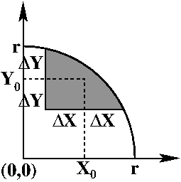 We need to calculate integrals of the PSF over the shaded piece of the circle with x and y relative to the point (x_0, y_0).