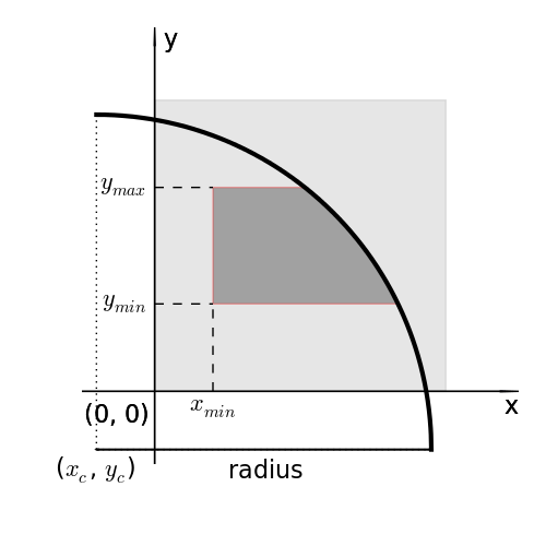 Integrals of the PSF need to be calculated over the shaded piece of the circle.