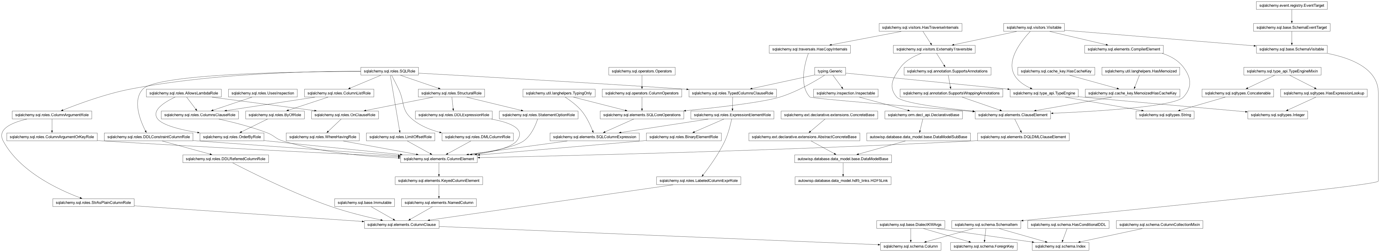 Inheritance diagram of Column, DataModelBase, ForeignKey, HDF5Link, Index, Integer, String