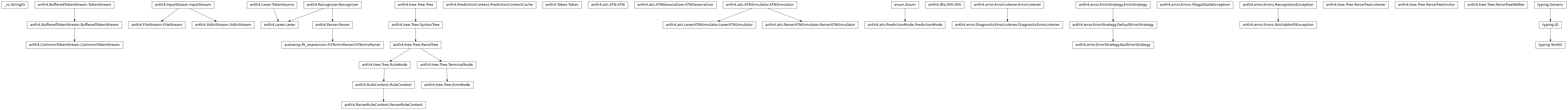 Inheritance diagram of ATN, ATNDeserializer, BailErrorStrategy, CommonTokenStream, DFA, DiagnosticErrorListener, ErrorNode, FileStream, FitTermsParser, IllegalStateException, InputStream, Lexer, LexerATNSimulator, NoViableAltException, ParseTreeListener, ParseTreeVisitor, ParseTreeWalker, Parser, ParserATNSimulator, ParserRuleContext, PredictionContextCache, PredictionMode, RecognitionException, RuleContext, RuleNode, StdinStream, StringIO, TerminalNode, TextIO, Token, TokenStream