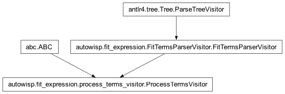 Inheritance diagram of autowisp.fit_expression.process_terms_visitor.ProcessTermsVisitor
