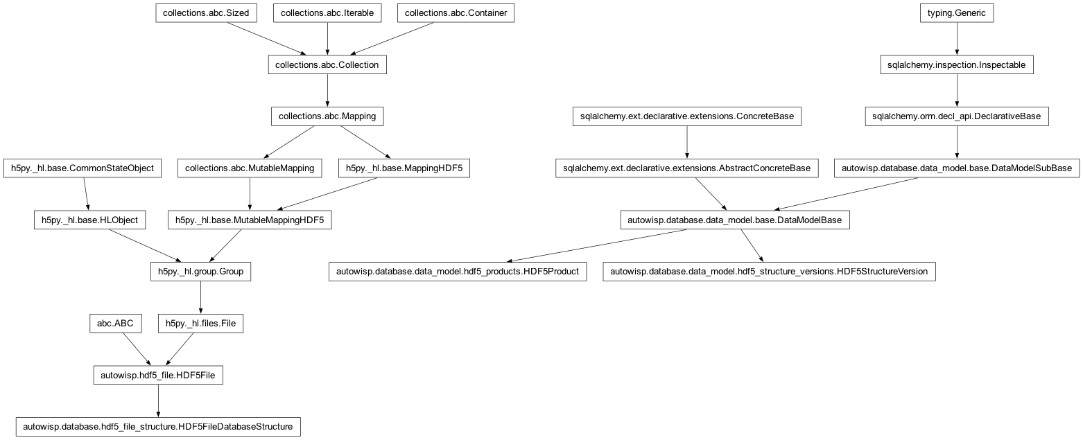 Inheritance diagram of HDF5File, HDF5FileDatabaseStructure, HDF5Product, HDF5StructureVersion