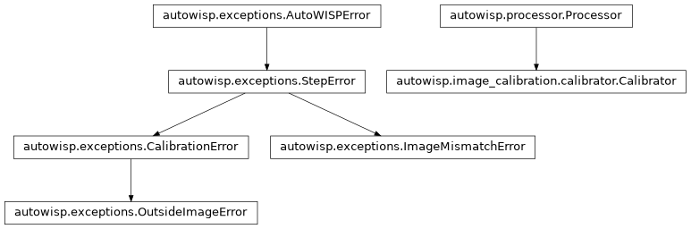 Inheritance diagram of CalibrationError, Calibrator, ImageMismatchError, OutsideImageError, Processor