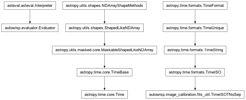 Inheritance diagram of Evaluator, Time, TimeISO, TimeISOTNoSep