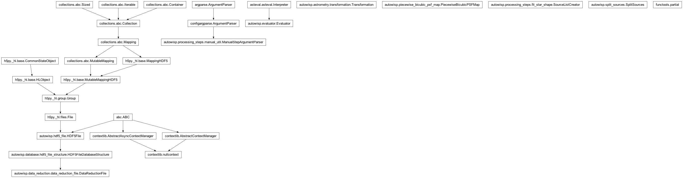Inheritance diagram of DataReductionFile, Evaluator, ManualStepArgumentParser, PiecewiseBicubicPSFMap, SourceListCreator, SplitSources, Transformation, nullcontext, partial