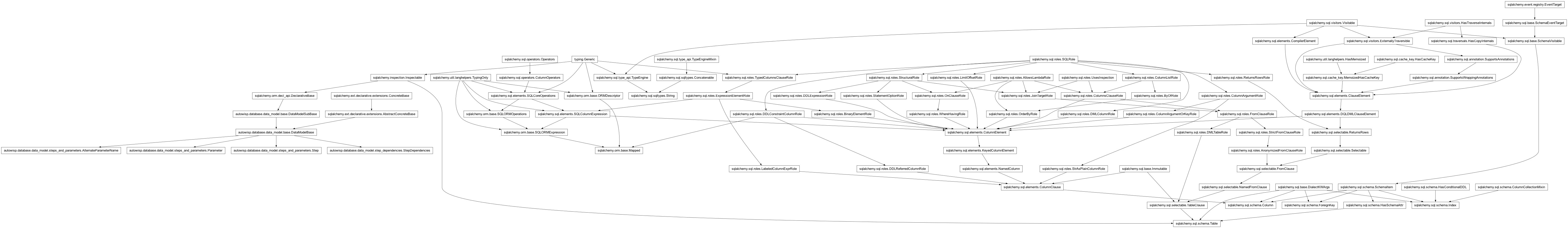 Inheritance diagram of AlternateParameterName, Column, DataModelBase, ForeignKey, Index, Mapped, Parameter, Step, StepDependencies, String, Table