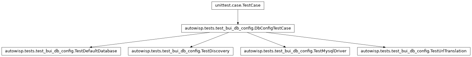 Inheritance diagram of DbConfigTestCase, TestDefaultDatabase, TestDiscovery, TestMysqlDriver, TestUrlTranslation
