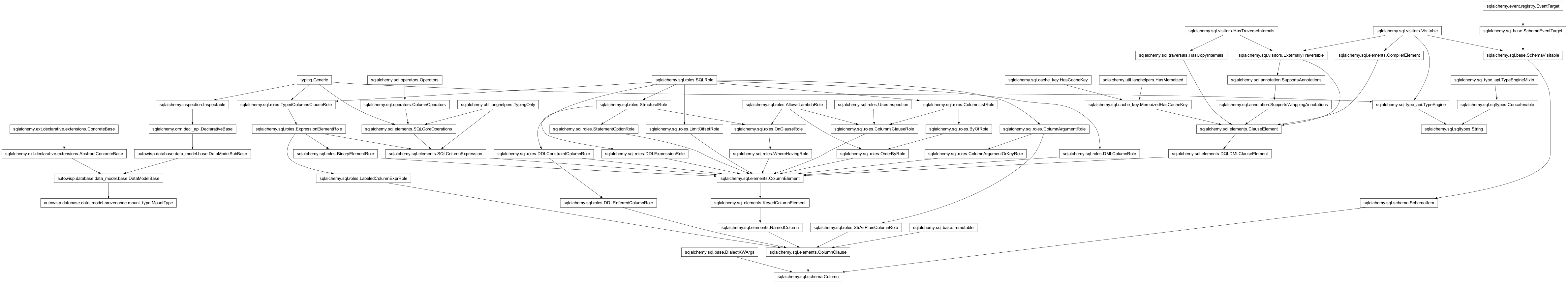 Inheritance diagram of Column, DataModelBase, MountType, String