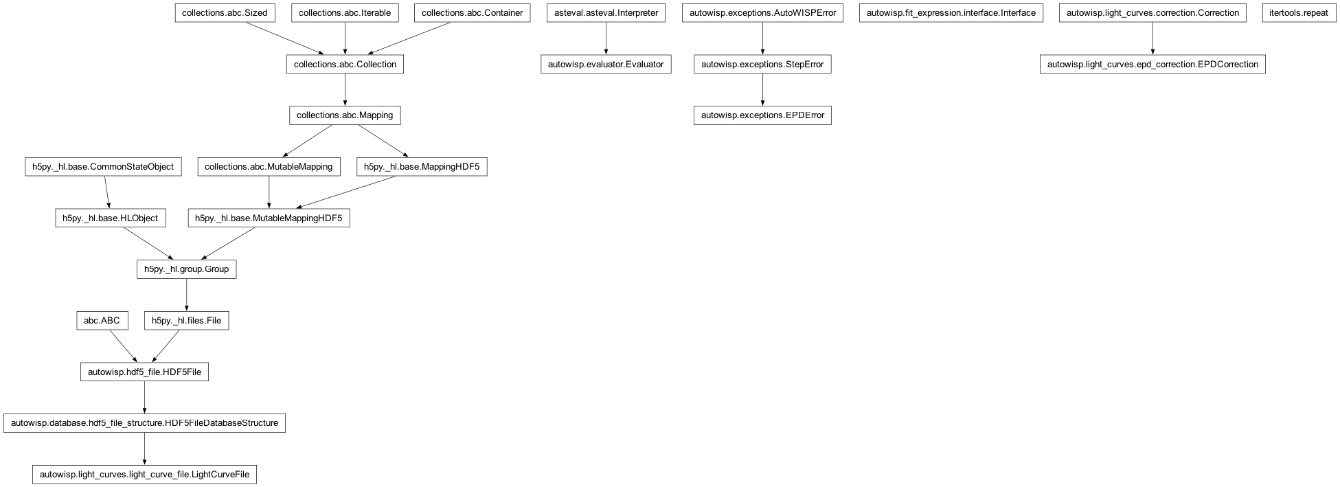 Inheritance diagram of Correction, EPDCorrection, EPDError, Evaluator, FitTermsInterface, LightCurveFile, repeat