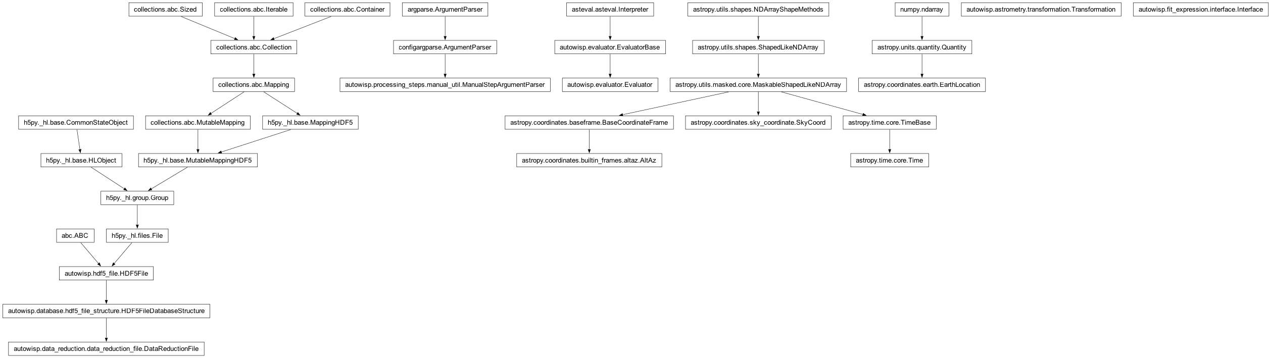 Inheritance diagram of AltAz, DataReductionFile, EarthLocation, Evaluator, FitTermsInterface, ManualStepArgumentParser, SkyCoord, Time, Transformation