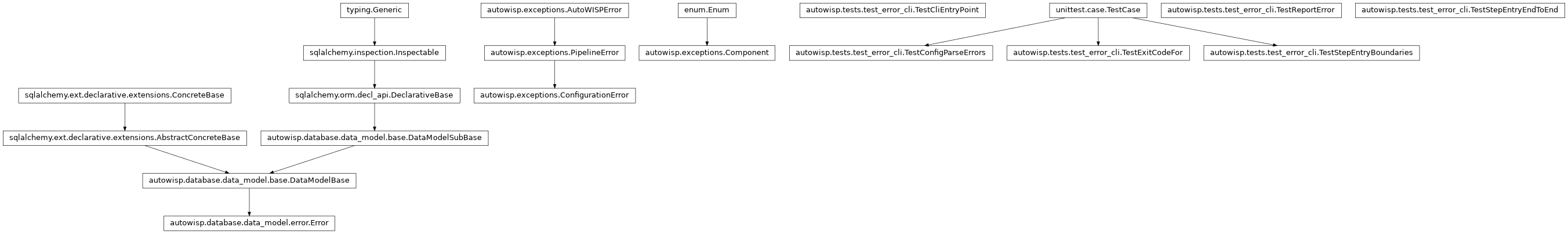 Inheritance diagram of Component, ConfigurationError, Error, PipelineError, TestCliEntryPoint, TestConfigParseErrors, TestExitCodeFor, TestReportError, TestStepEntryBoundaries, TestStepEntryEndToEnd