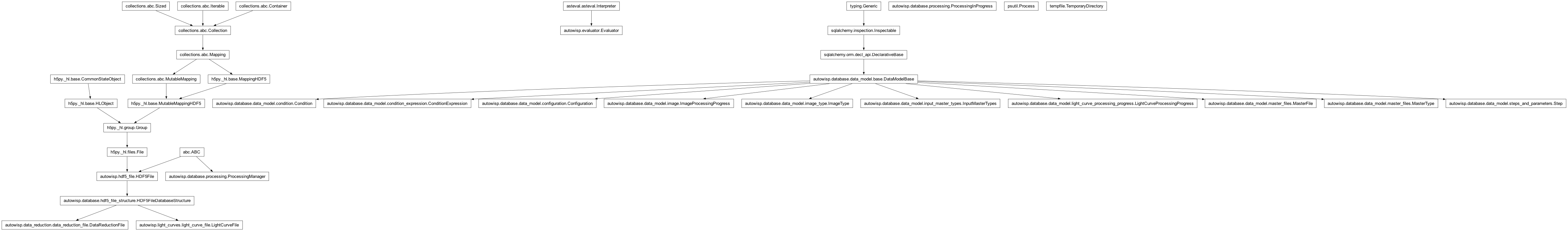 Inheritance diagram of ABC, Condition, ConditionExpression, Configuration, DataReductionFile, Evaluator, ImageProcessingProgress, ImageType, InputMasterTypes, LightCurveFile, LightCurveProcessingProgress, MasterFile, MasterType, Process, ProcessingInProgress, ProcessingManager, Step, TemporaryDirectory