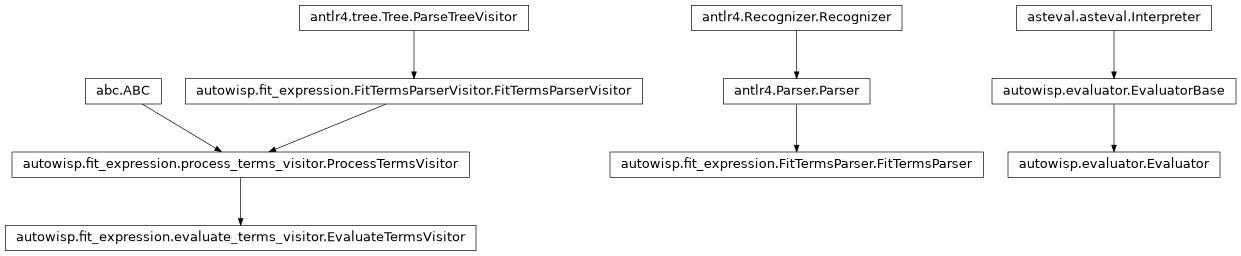 Inheritance diagram of EvaluateTermsVisitor, Evaluator, FitTermsParser, ProcessTermsVisitor