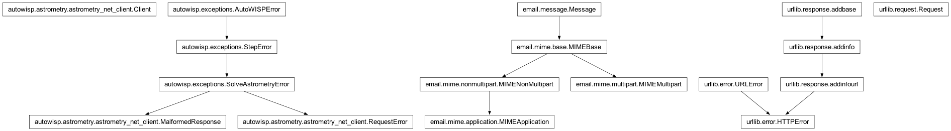 Inheritance diagram of Client, HTTPError, MIMEApplication, MIMEBase, MIMEMultipart, MalformedResponse, Request, RequestError, SolveAstrometryError, URLError