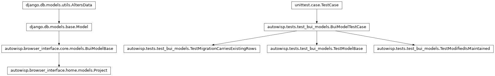 Inheritance diagram of BuiModelBase, BuiModelTestCase, Project, TestMigrationCarriesExistingRows, TestModelBase, TestModifiedIsMaintained