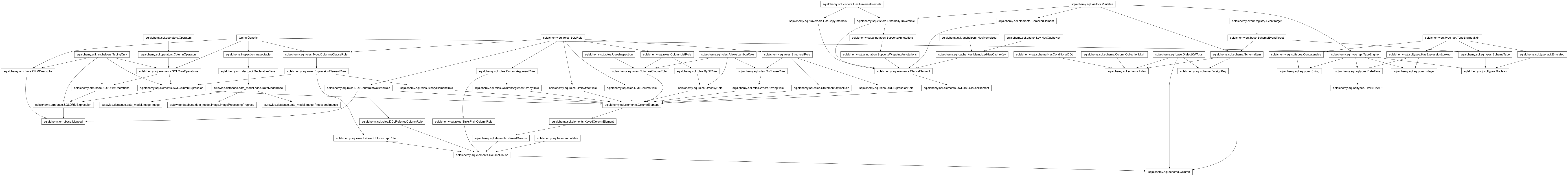 Inheritance diagram of Boolean, Column, DataModelBase, ForeignKey, Image, ImageProcessingProgress, Index, Integer, Mapped, ProcessedImages, String, TIMESTAMP