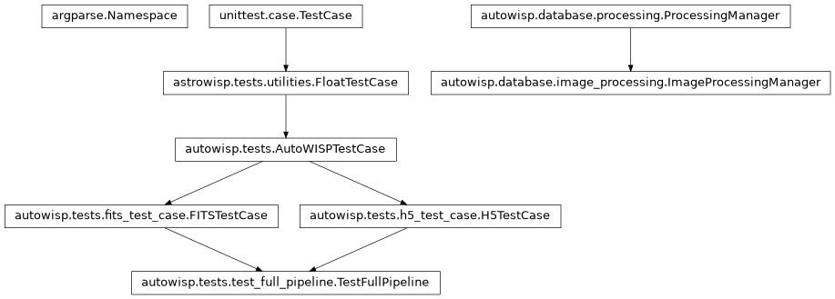 Inheritance diagram of FITSTestCase, H5TestCase, ImageProcessingManager, Namespace, TestFullPipeline