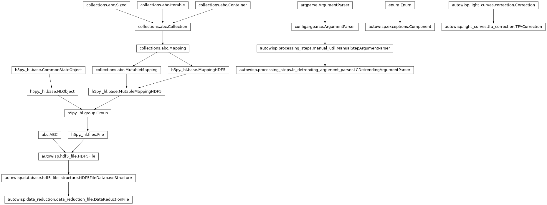 Inheritance diagram of Component, DataReductionFile, LCDetrendingArgumentParser, TFACorrection