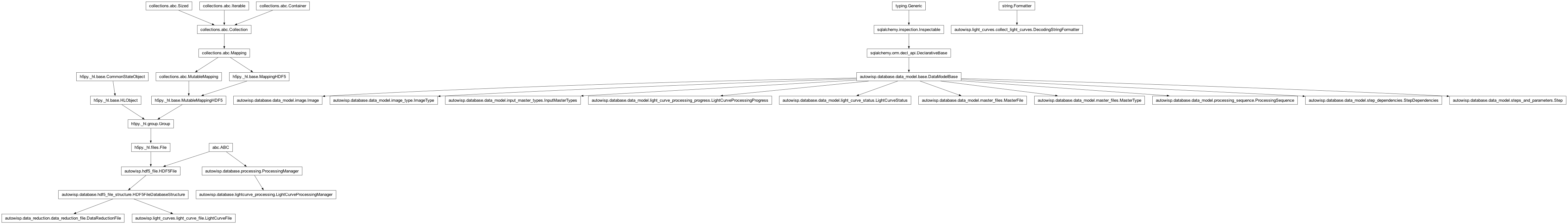 Inheritance diagram of DataReductionFile, DecodingStringFormatter, Image, ImageType, InputMasterTypes, LightCurveFile, LightCurveProcessingManager, LightCurveProcessingProgress, LightCurveStatus, MasterFile, MasterType, ProcessingManager, ProcessingSequence, Step, StepDependencies