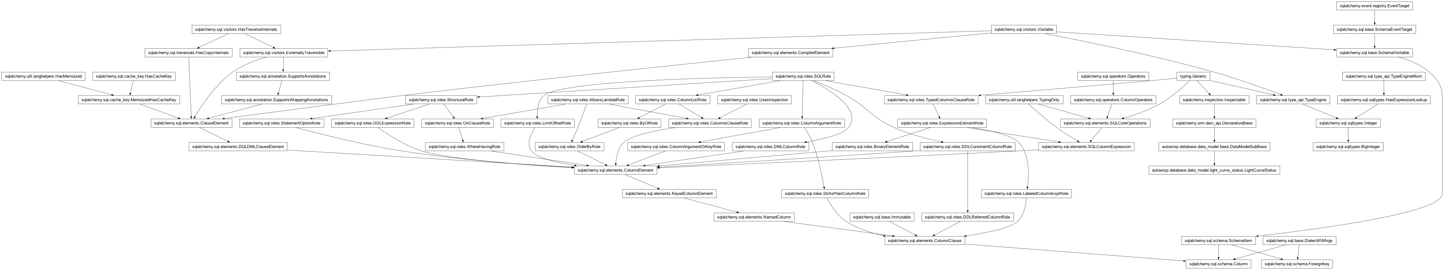 Inheritance diagram of BigInteger, Column, DataModelSubBase, ForeignKey, Integer, LightCurveStatus