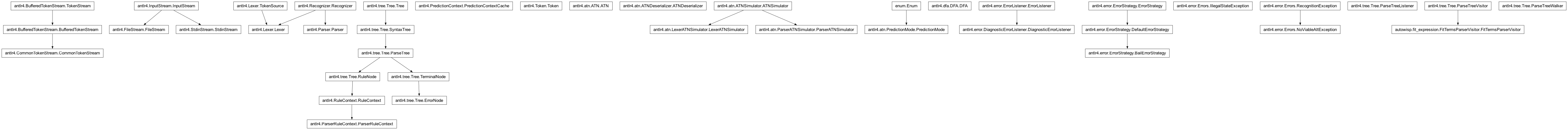 Inheritance diagram of ATN, ATNDeserializer, BailErrorStrategy, CommonTokenStream, DFA, DiagnosticErrorListener, ErrorNode, FileStream, FitTermsParserVisitor, IllegalStateException, InputStream, Lexer, LexerATNSimulator, NoViableAltException, ParseTreeListener, ParseTreeVisitor, ParseTreeWalker, Parser, ParserATNSimulator, ParserRuleContext, PredictionContextCache, PredictionMode, RecognitionException, RuleContext, RuleNode, StdinStream, TerminalNode, Token, TokenStream
