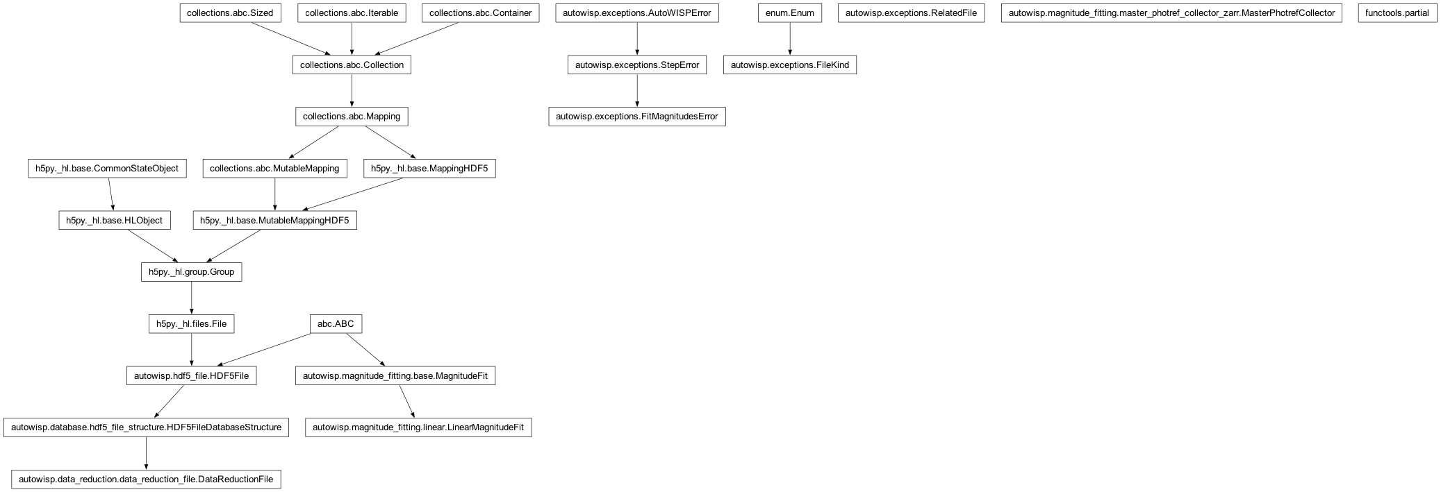 Inheritance diagram of DataReductionFile, FileKind, FitMagnitudesError, LinearMagnitudeFit, MasterPhotrefCollector, RelatedFile, partial
