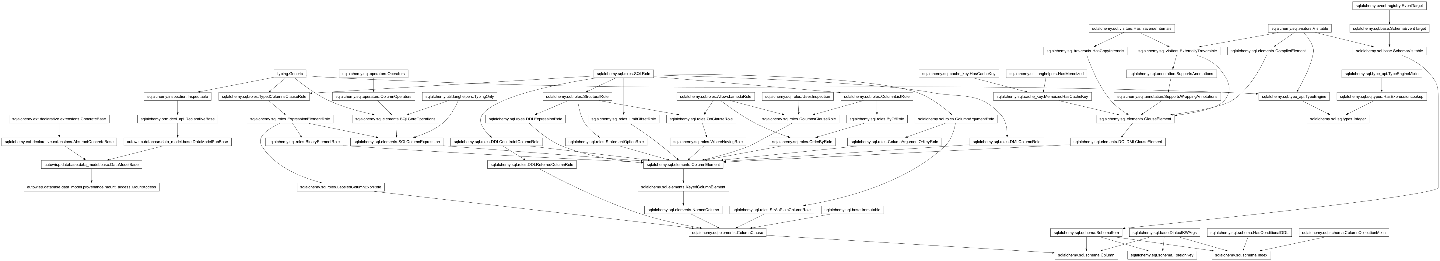 Inheritance diagram of Column, DataModelBase, ForeignKey, Index, Integer, MountAccess