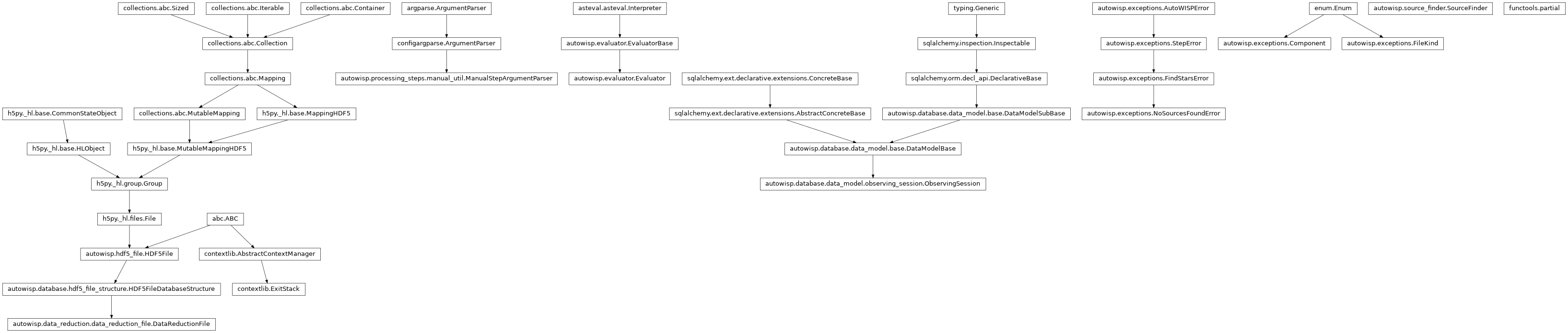 Inheritance diagram of Component, DataReductionFile, Evaluator, ExitStack, FileKind, ManualStepArgumentParser, NoSourcesFoundError, ObservingSession, SourceFinder, partial