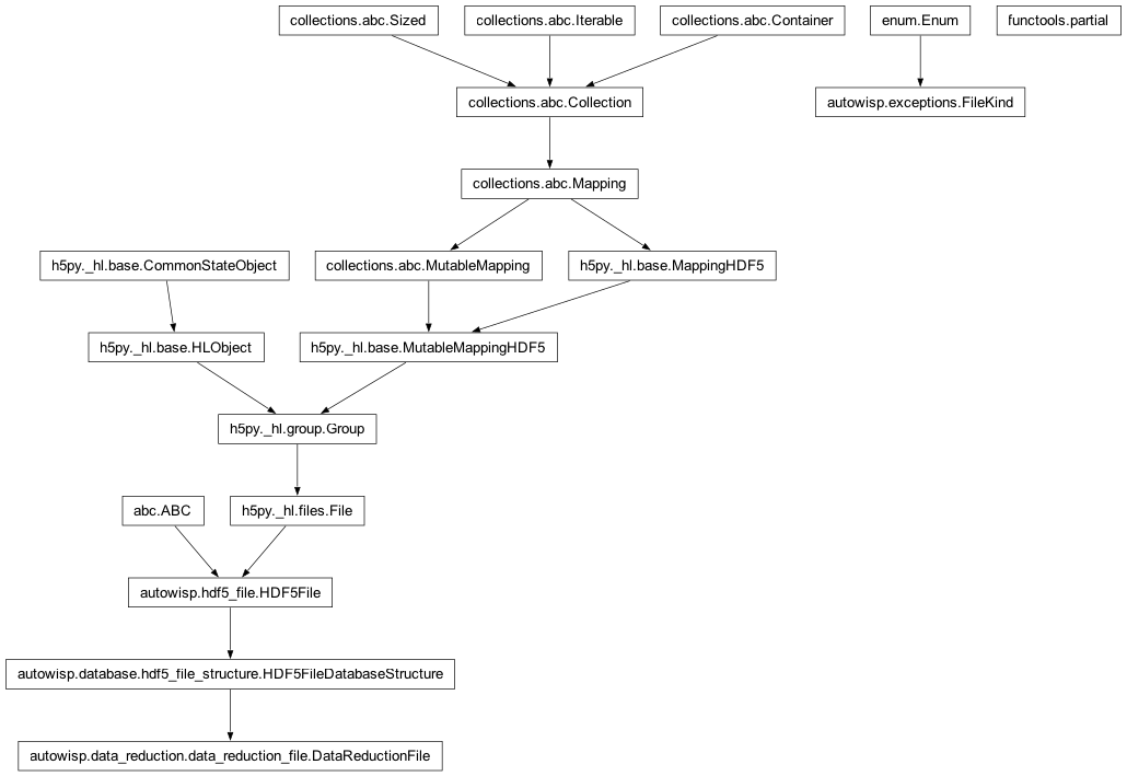 Inheritance diagram of DataReductionFile, FileKind, HDF5FileDatabaseStructure, partial