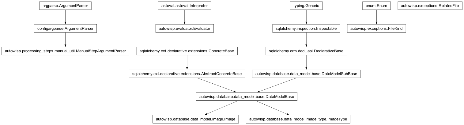Inheritance diagram of Evaluator, FileKind, Image, ImageType, ManualStepArgumentParser, RelatedFile