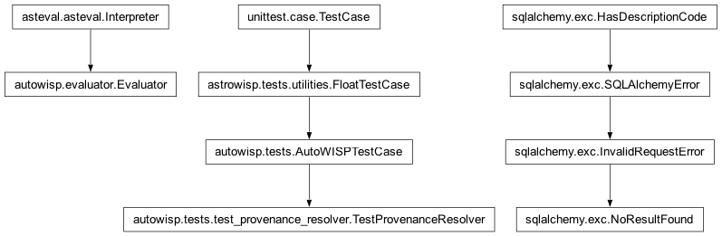 Inheritance diagram of AutoWISPTestCase, Evaluator, NoResultFound, TestProvenanceResolver