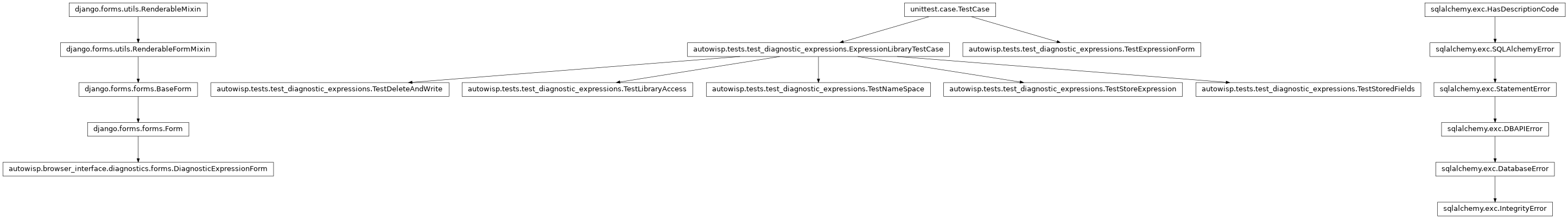 Inheritance diagram of DiagnosticExpressionForm, ExpressionLibraryTestCase, IntegrityError, TestDeleteAndWrite, TestExpressionForm, TestLibraryAccess, TestNameSpace, TestStoreExpression, TestStoredFields