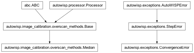 Inheritance diagram of ABC, Base, ConvergenceError, Median, Processor