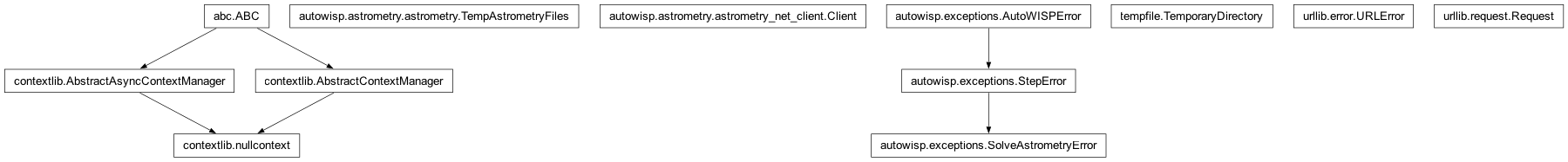 Inheritance diagram of AstrometryNetClient, Request, SolveAstrometryError, TempAstrometryFiles, TemporaryDirectory, URLError, nullcontext